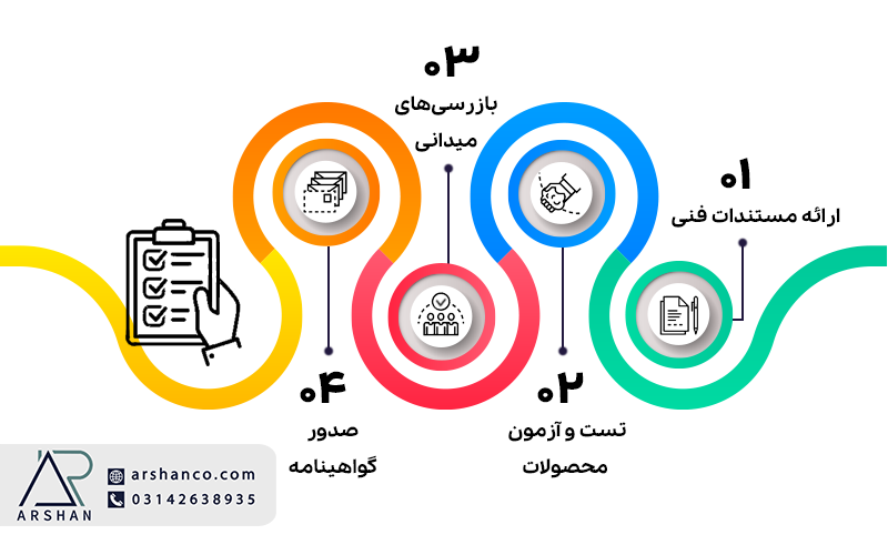 مراحل اخذ گواهی نامه های صادرات