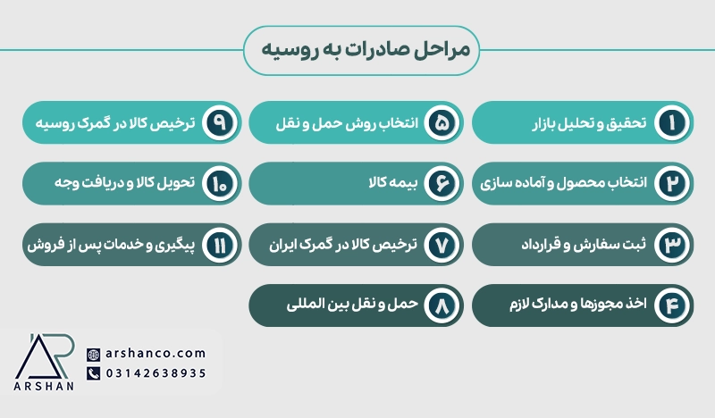 مراحل صادرات به روسیه