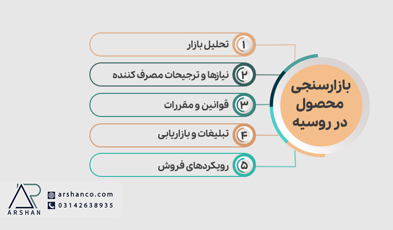 بازارسنجی صادرات به روسیه