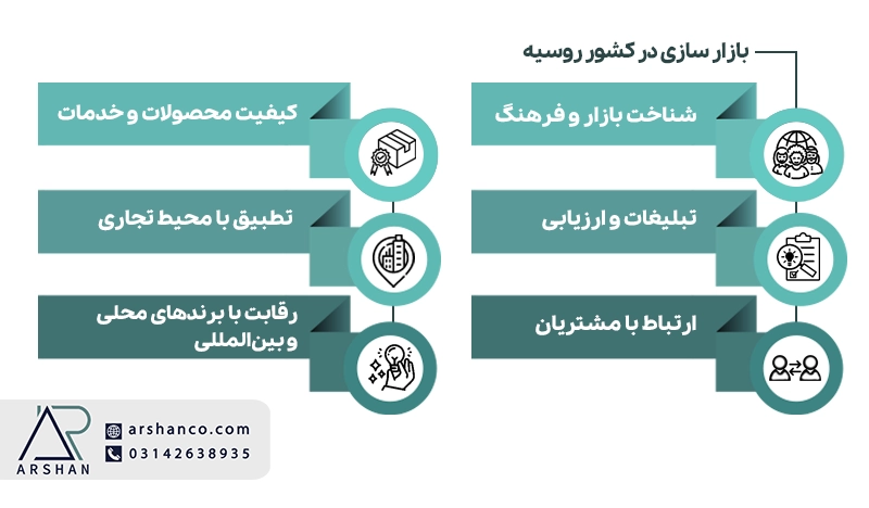 بازارسنجی صادرات به روسیه