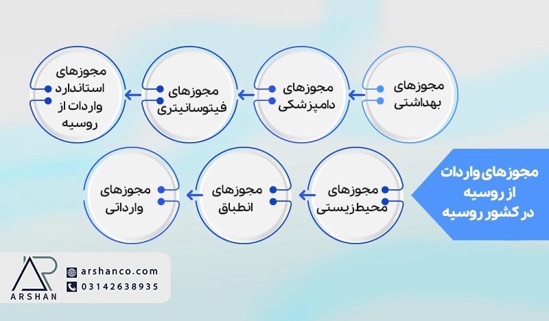 مجوز های واردات از روسیه در کشور روسیه