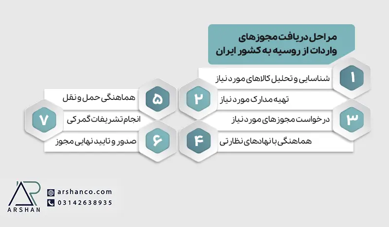 مراحل دریافت مجوز های واردات از روسیه در کشور روسیه