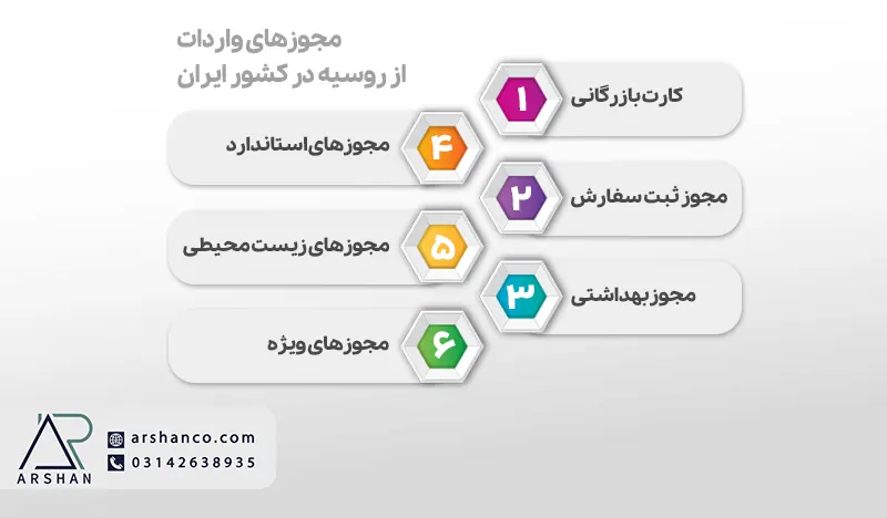 مجوز های واردات از روسیه در کشور ایران