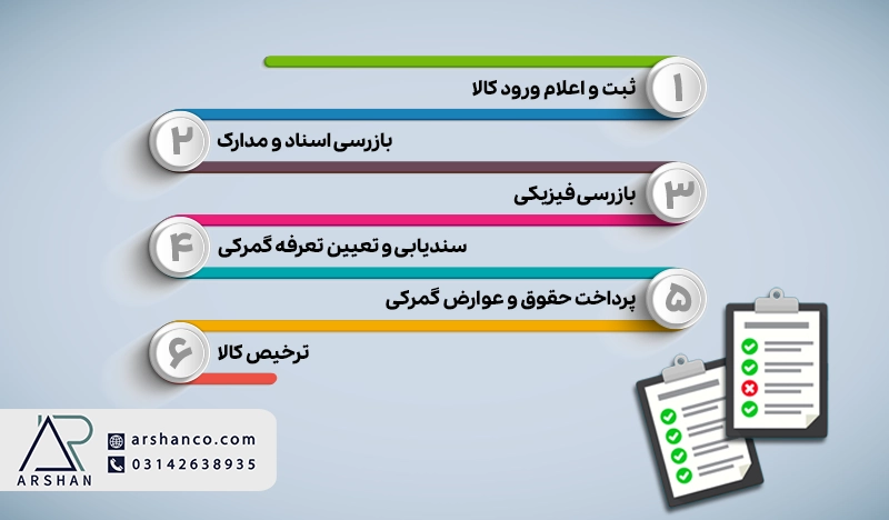 قوانین بازرسی های گمرکی واردات از روسیه