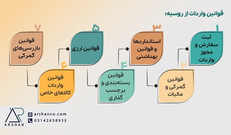 قوانین واردات از روسیه