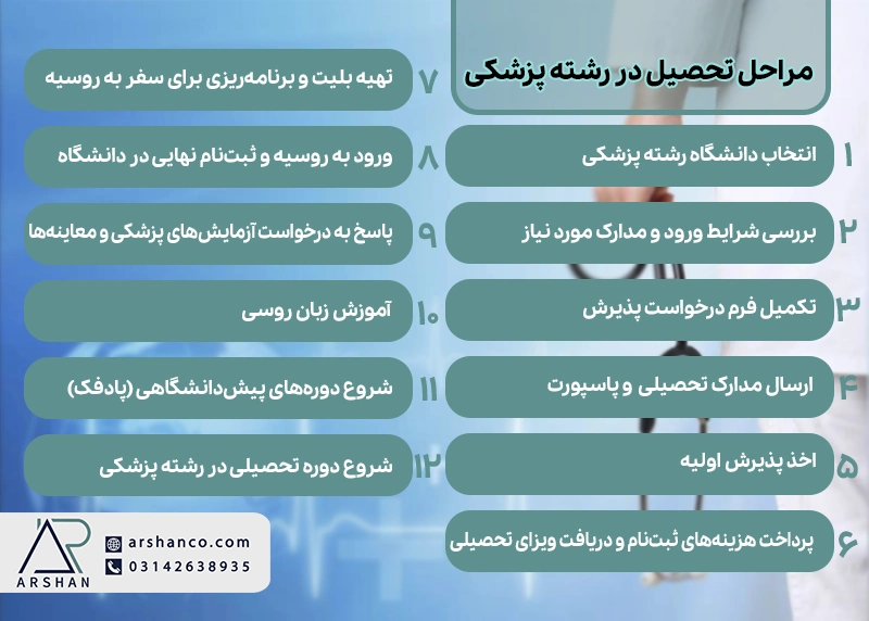 راهنمای تحصیل در رشته پزشکی در روسیه